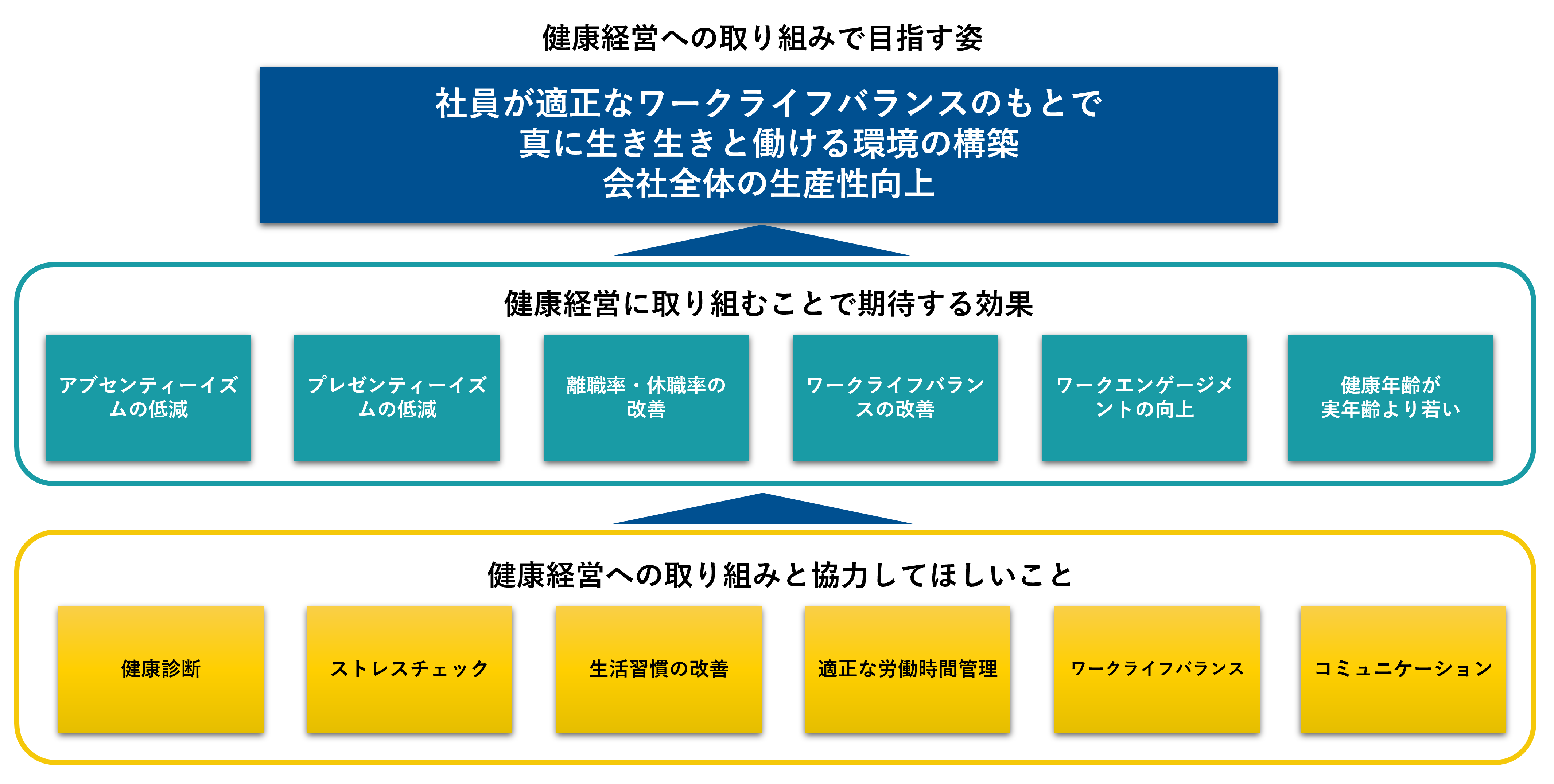 【図】健康経営への取り組みで目指す姿