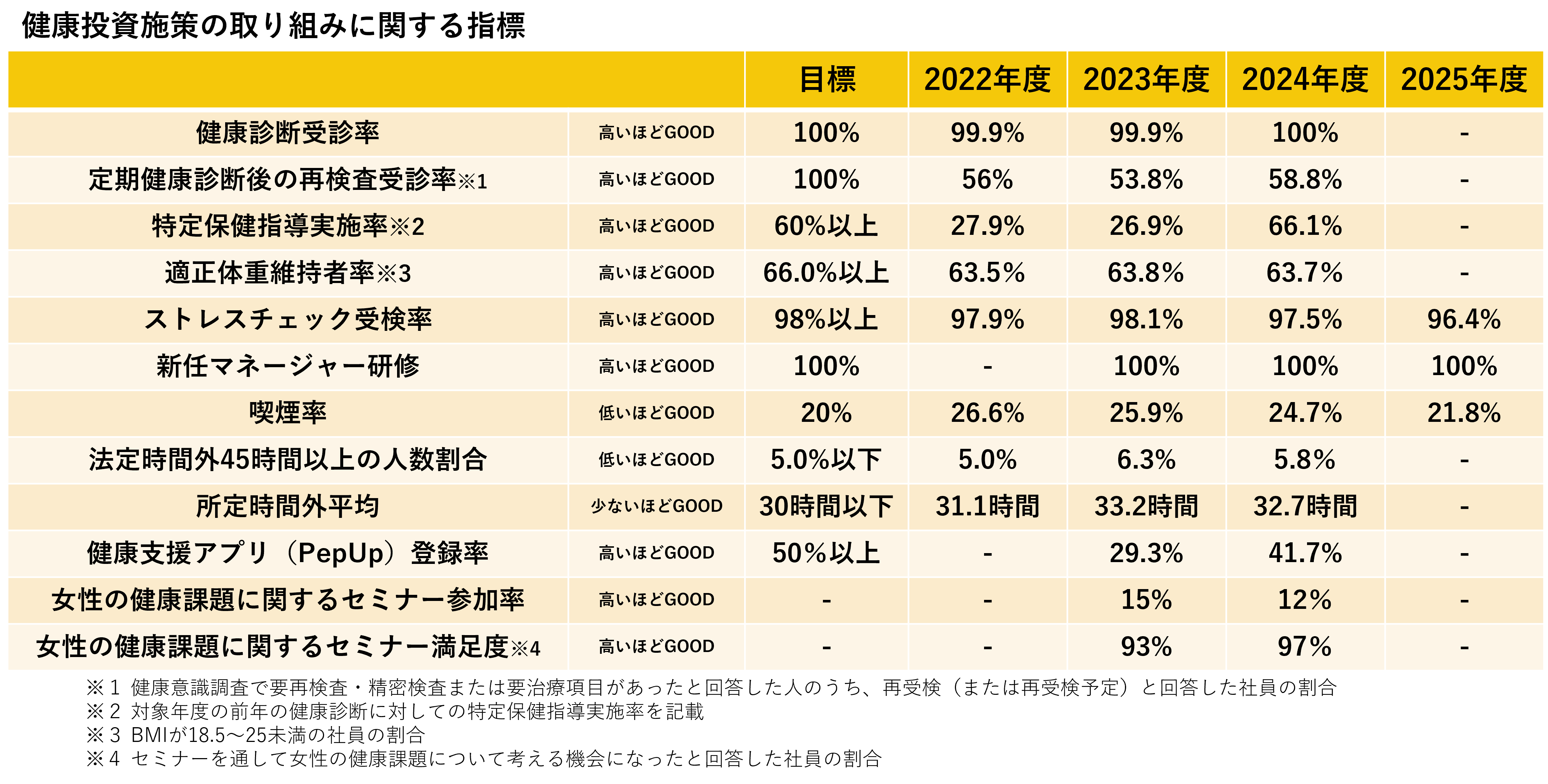健康投資施策の取り組みに関する指標