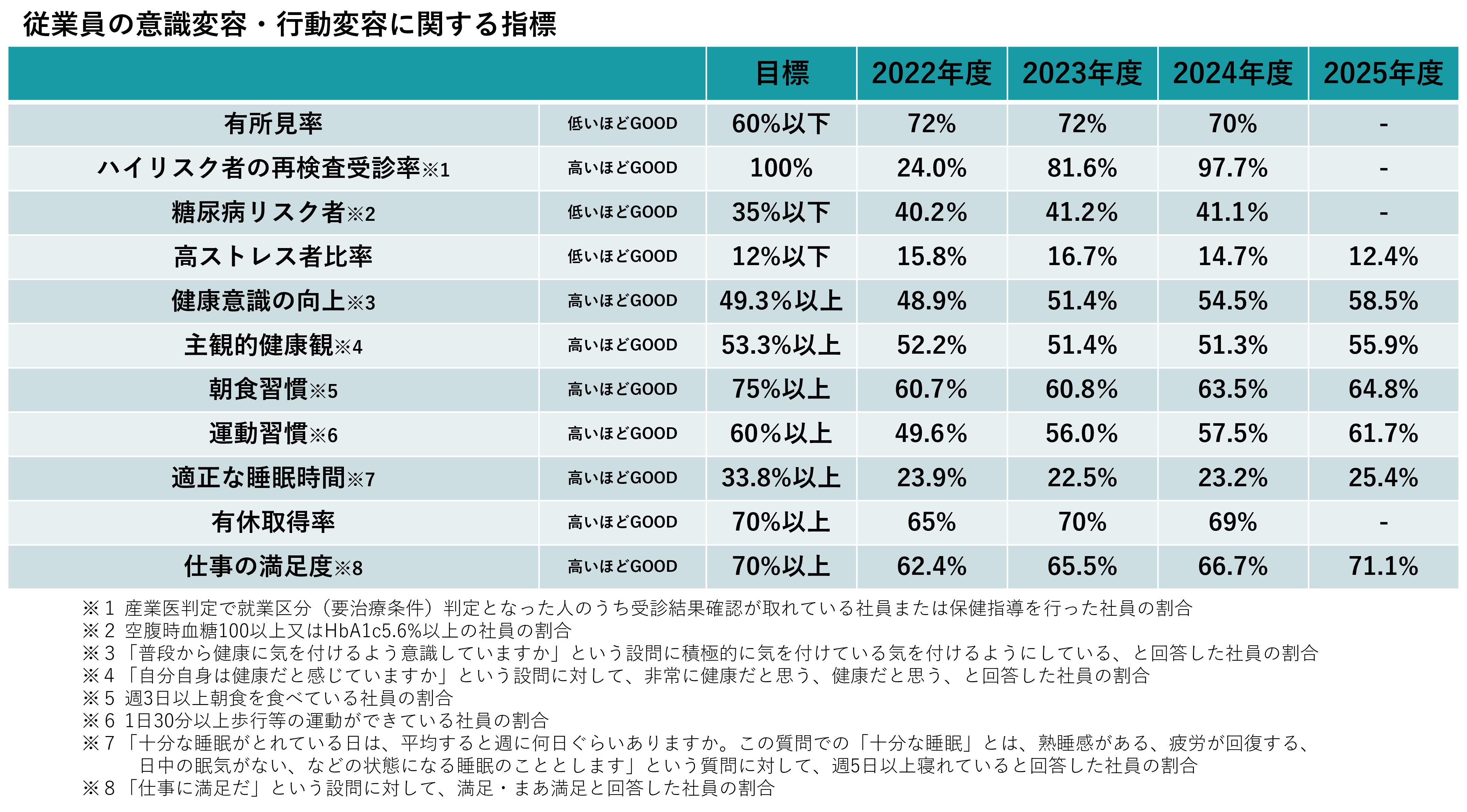 従業員の意識変容・行動変容に関する指標