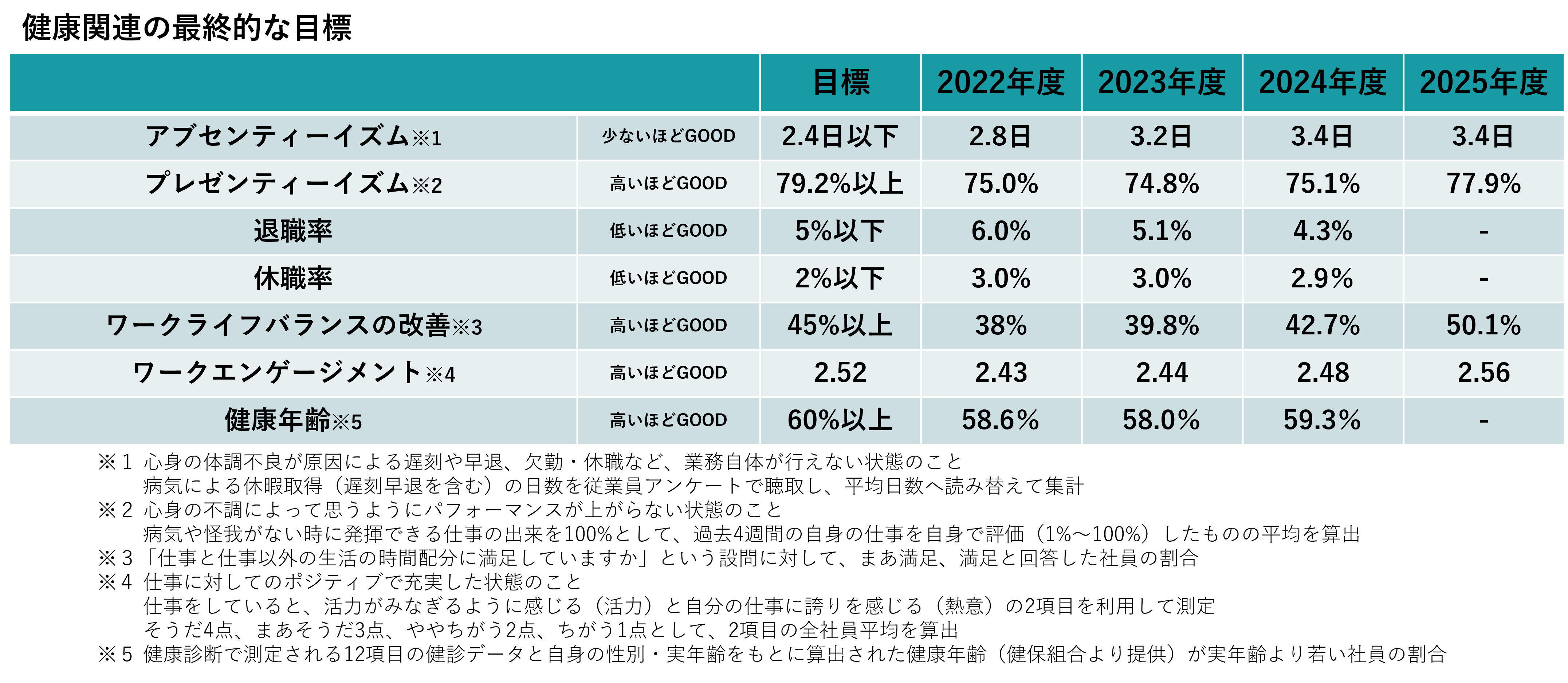 健康関連の最終的な目標