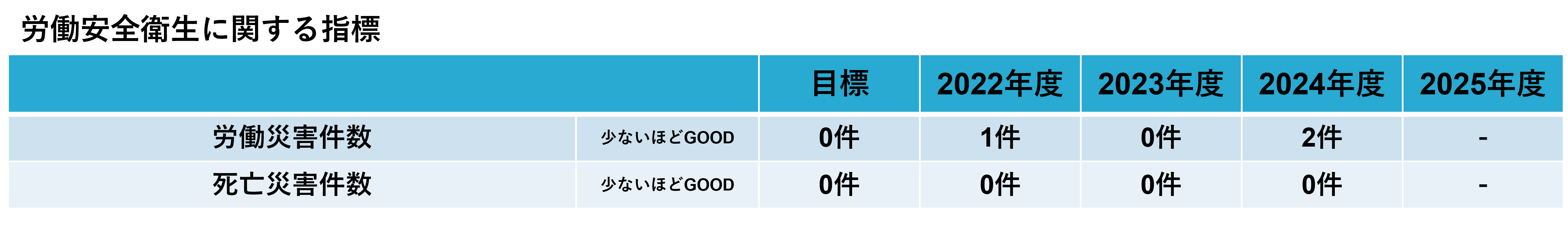 労働安全衛生に関する指標