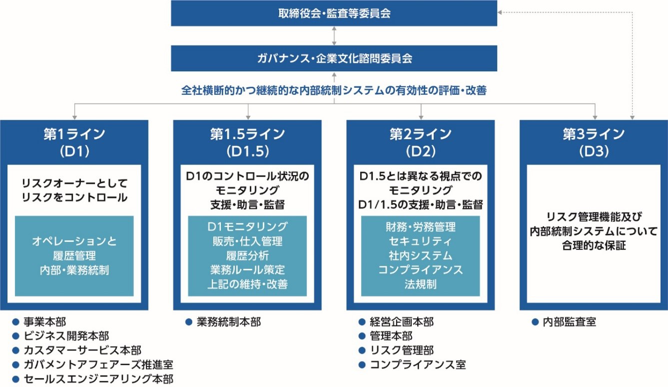 【図】内部統制の概要