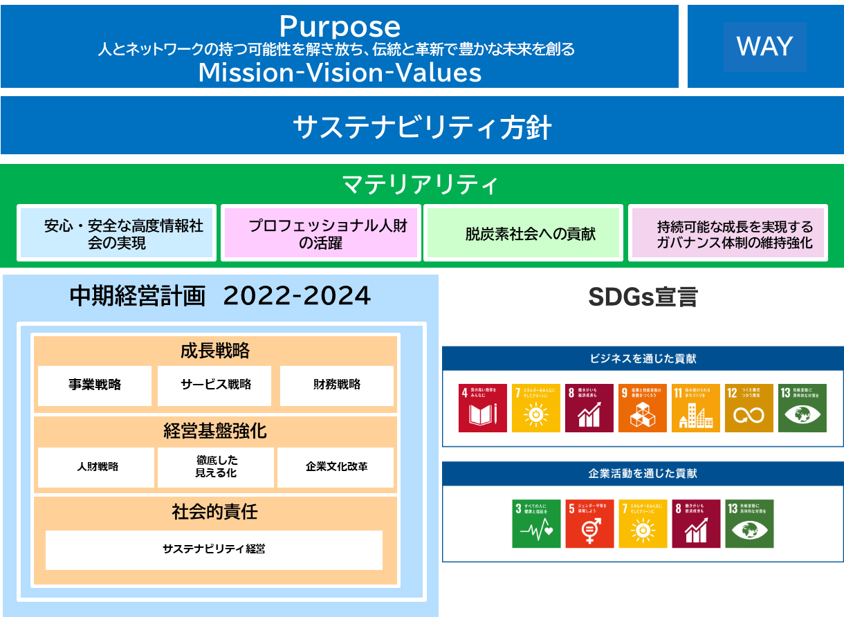 サステナビリティ経営の全体像