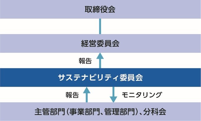 サステナビリティ推進体制