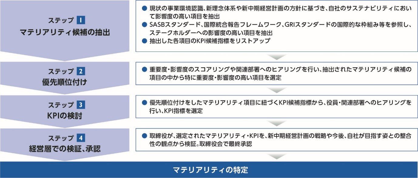 ステップ1：マテリアリティ候補の抽出 ステップ2：優先順位付け ステップ3：KPIの検討 ステップ4：経営層での検証、承認 マテリアリティの特定