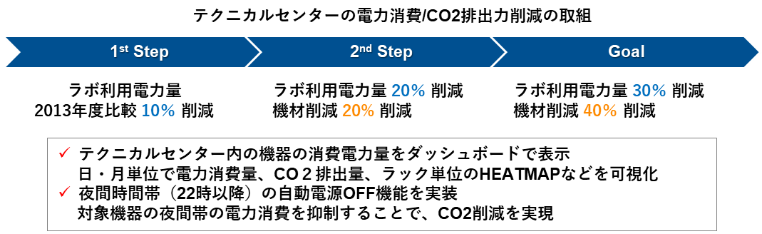 テクニカルセンターの電力消費／CO2排出力削減の取組