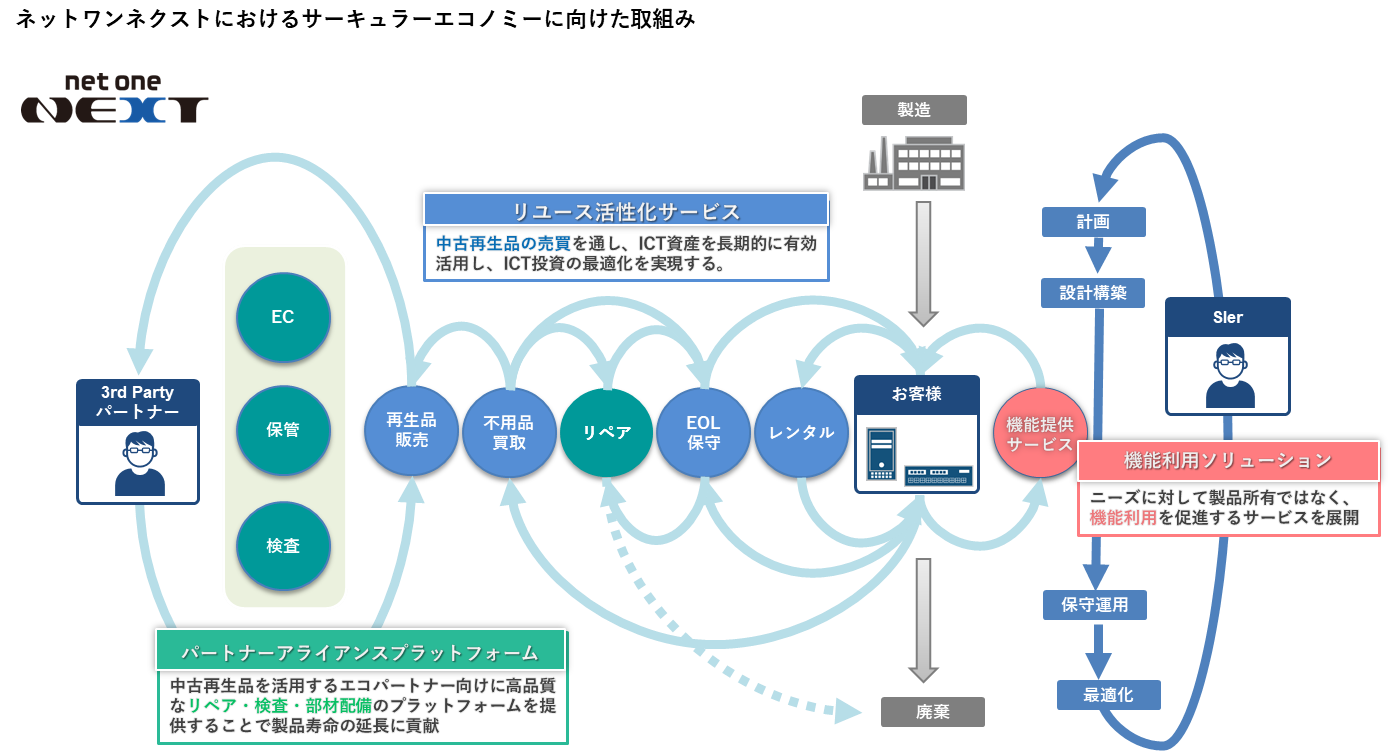 ネットワンネクストにおけるサーキュラーエコノミーに向けた取組み