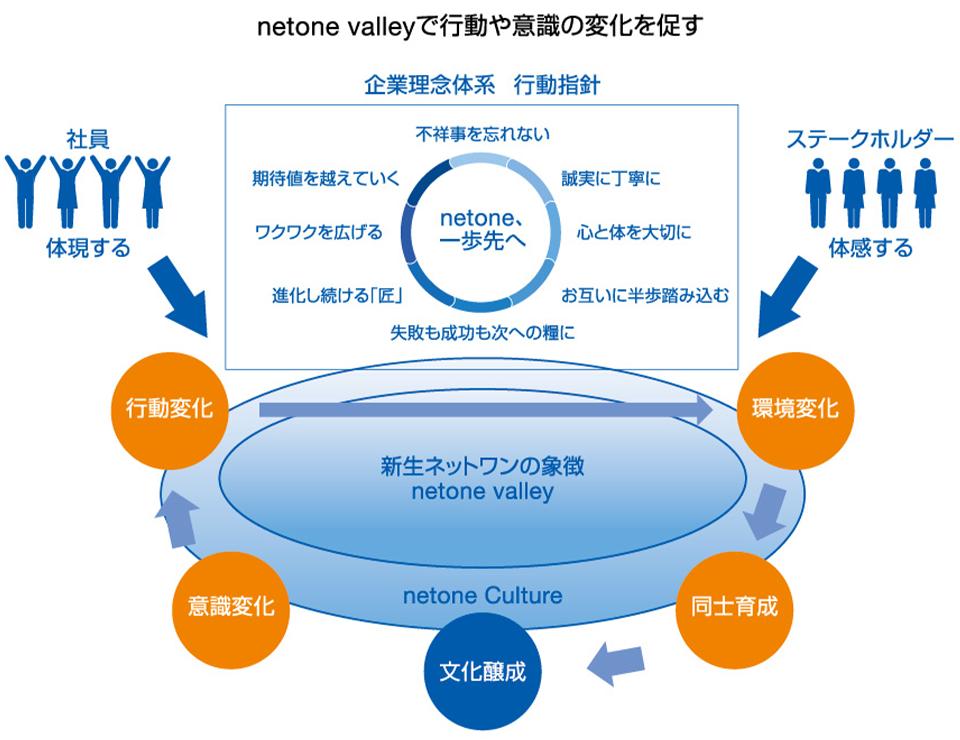 netone valleyで行動や意識の変化を促す