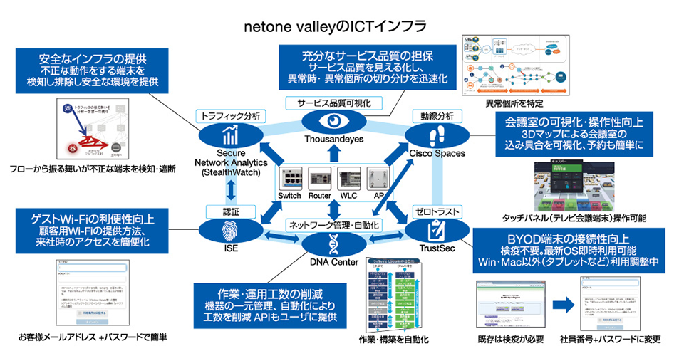 netone valleyのICTインフラ